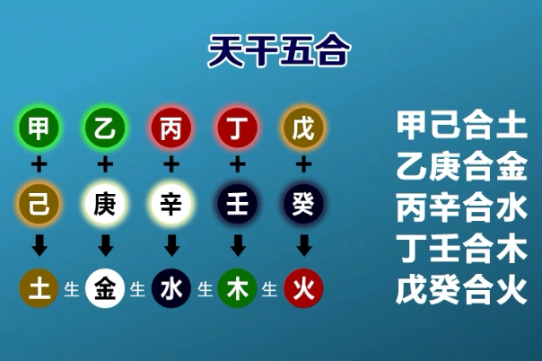 天干五合什么意思？
