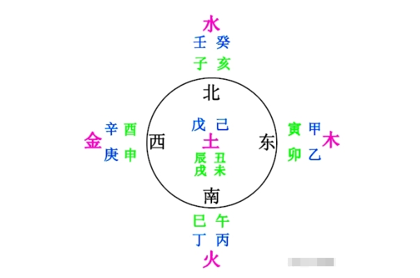 十二地支与五方的对应关系是？